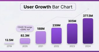 6a0b117e02549eec1a0db52c_infographic_user_growth_bar_chart